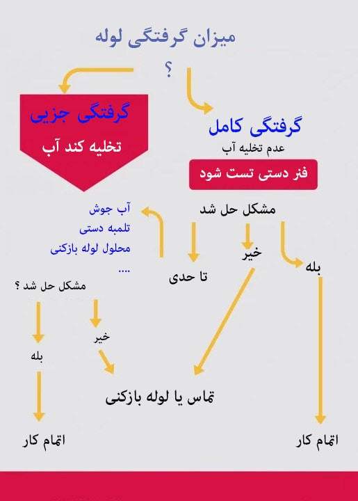 راهنمایی لوله بازکنی