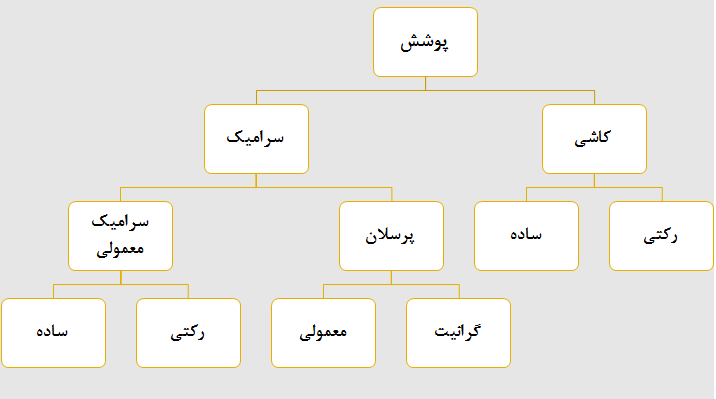 دسته بندی کاشی و سرامیک